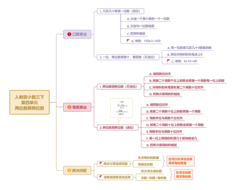 附录：人教版三年级数学下册第四单元两位数乘两位数思维导图_26春人教版数学三下_00、更新资料3月18日_知识总结(4)
