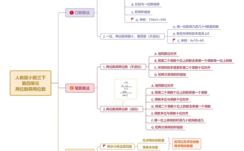 附录：人教版三年级数学下册第四单元两位数乘两位数思维导图_26春人教版数学三下_00、更新资料3月18日_知识总结(4)