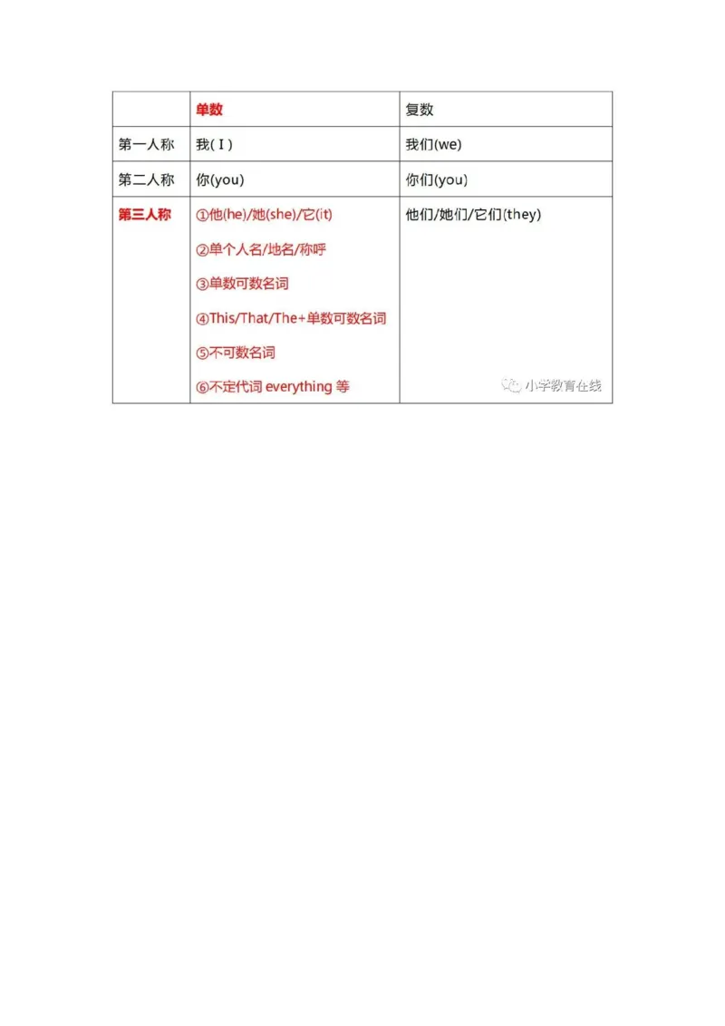 教科版小学英语三起四上Unit3知识点_《小学各科知识点》_小学英语《知识梳理》3-6年级上下册_上册_教科版小学英语3-6年级上册_四上