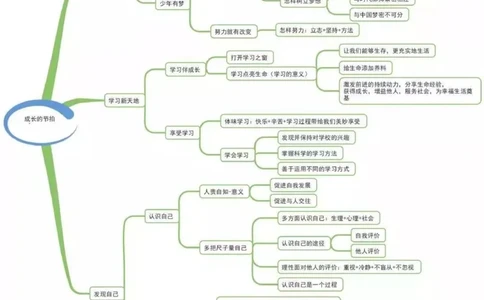 初中道德与法治-思维导图_《初中思维导图》
