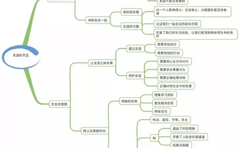 初中道德与法治-思维导图_《初中思维导图》
