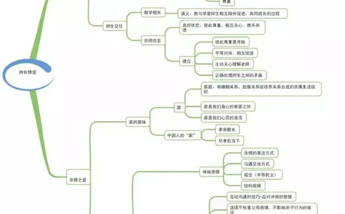 初中道德与法治-思维导图_《初中思维导图》