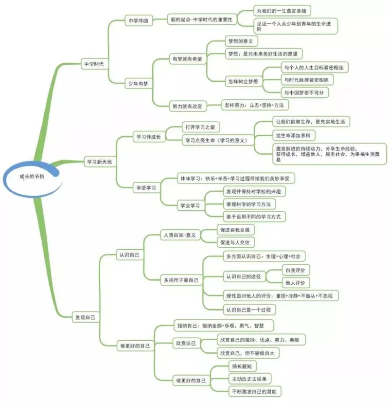 初中道德与法治-思维导图_《初中思维导图》