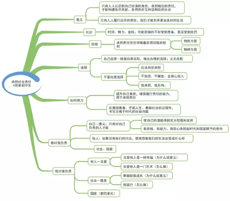 初中道德与法治-思维导图_《初中思维导图》