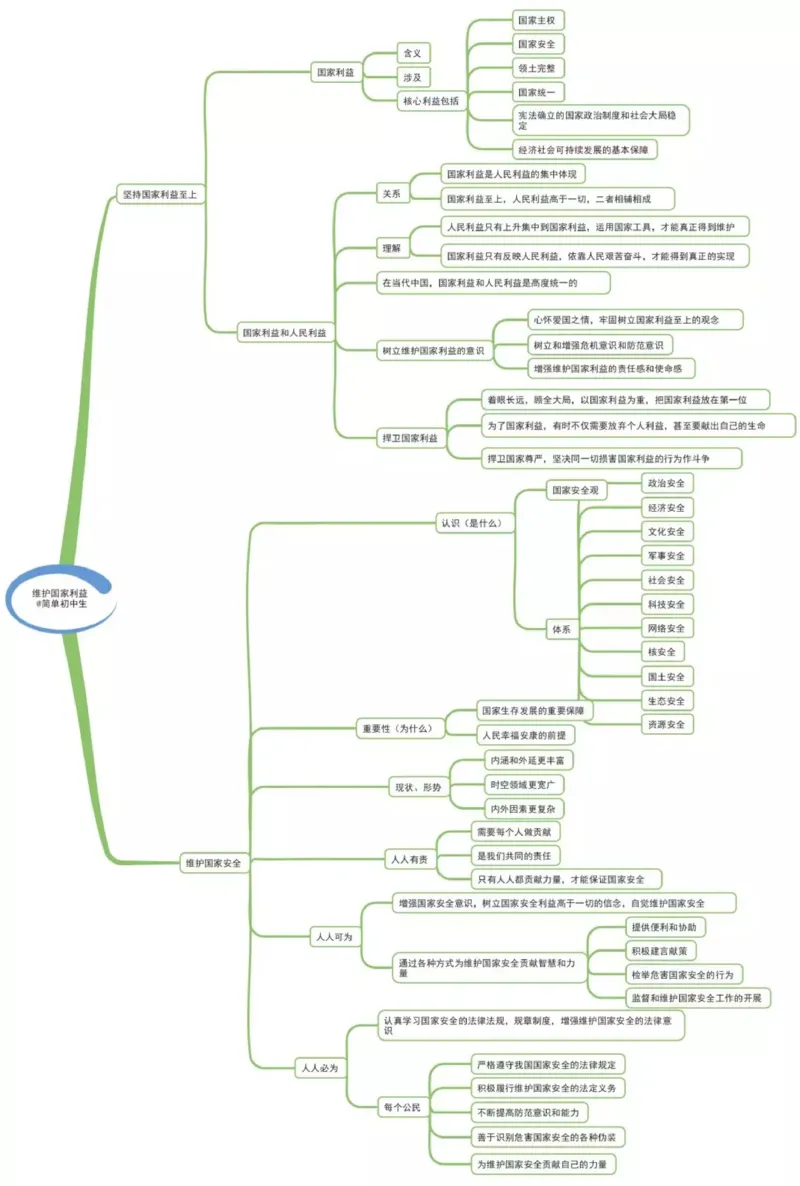 初中道德与法治-思维导图_《初中思维导图》