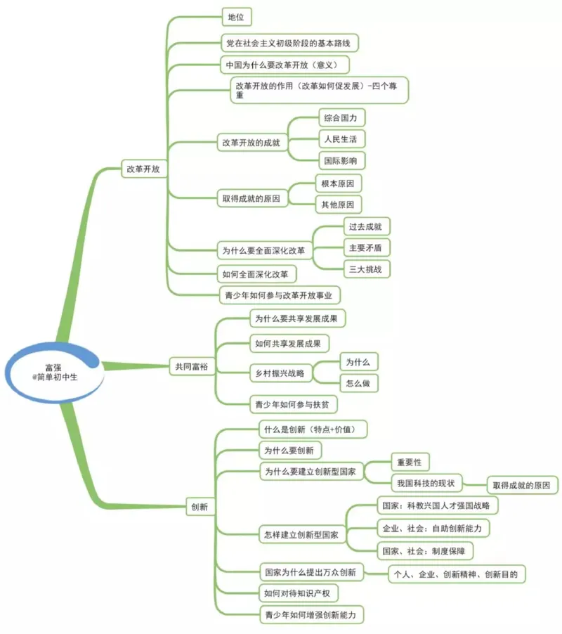 初中道德与法治-思维导图_《初中思维导图》