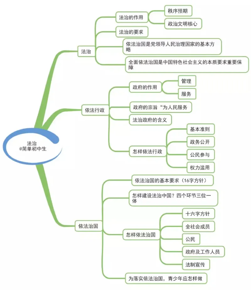 初中道德与法治-思维导图_《初中思维导图》