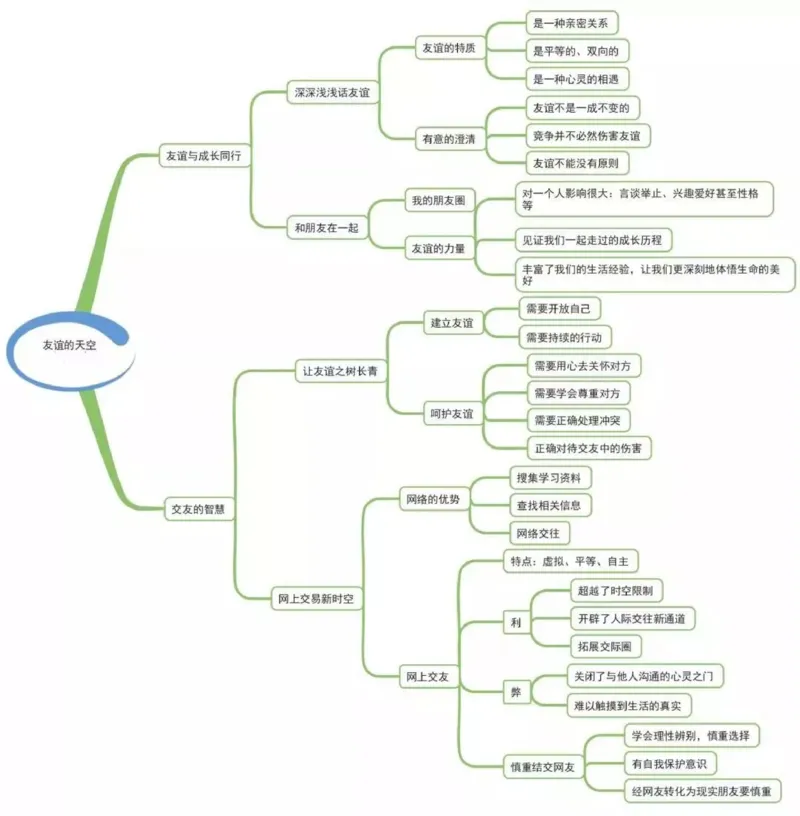 初中道德与法治-思维导图_《初中思维导图》