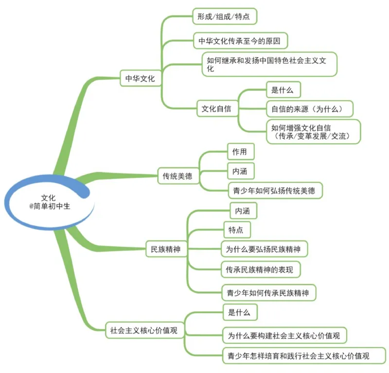 初中道德与法治-思维导图_《初中思维导图》
