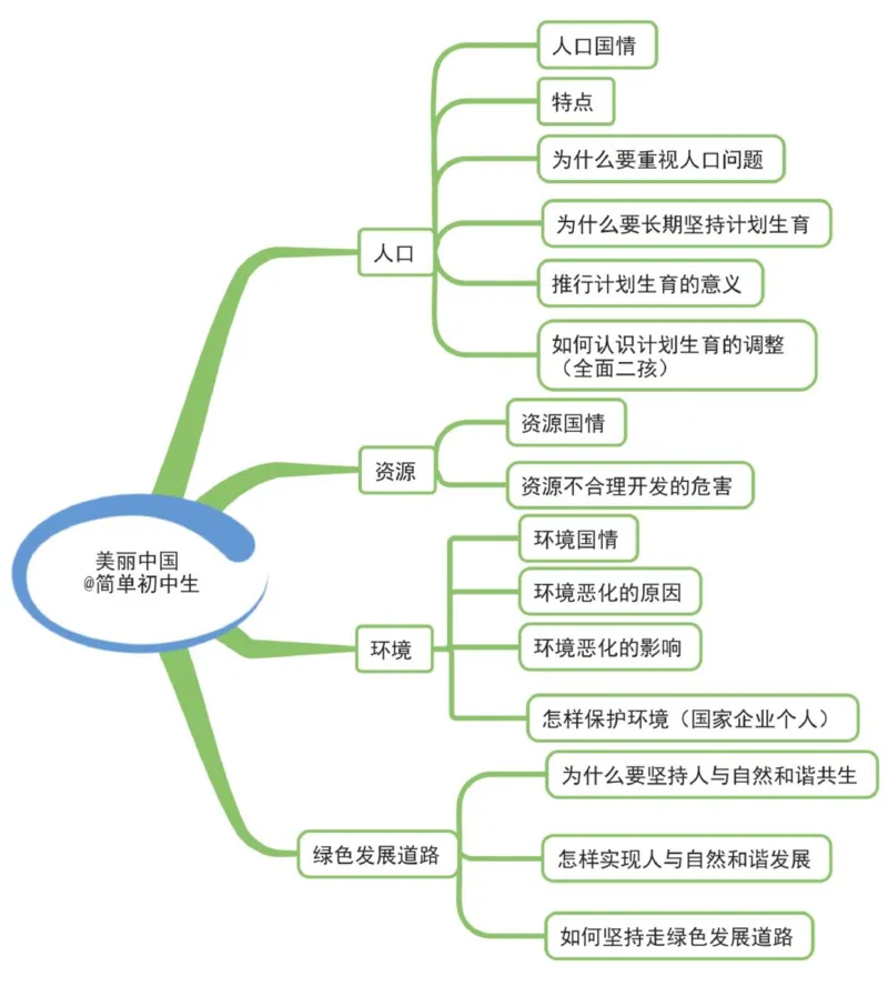 初中道德与法治-思维导图_《初中思维导图》