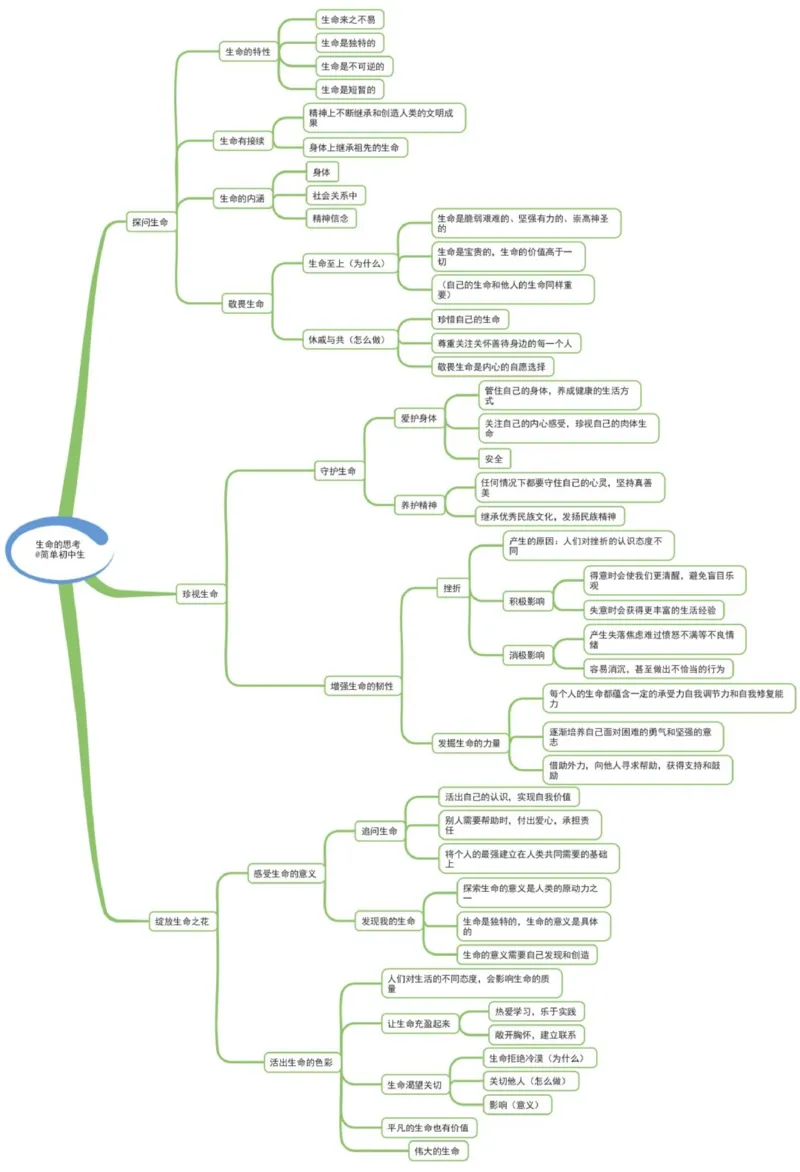 初中道德与法治-思维导图_《初中思维导图》