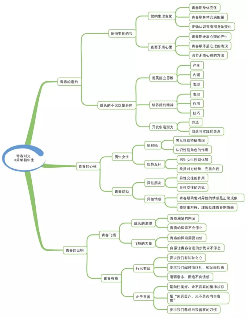 初中道德与法治-思维导图_《初中思维导图》