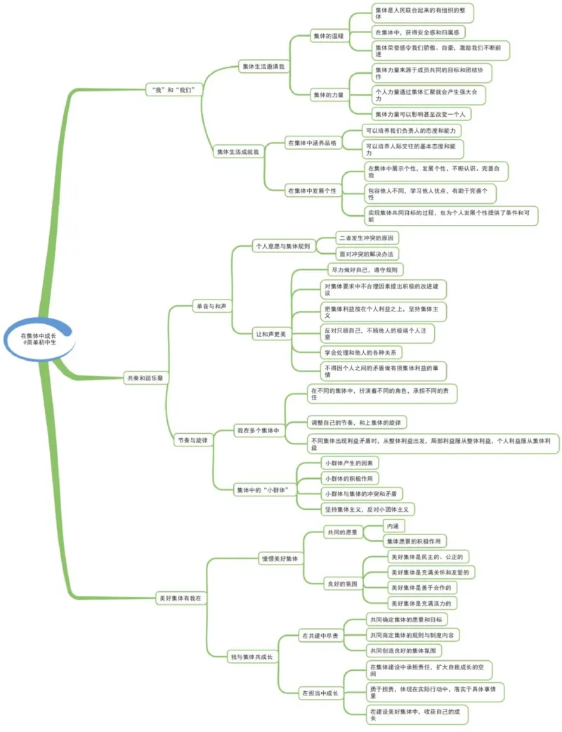 初中道德与法治-思维导图_《初中思维导图》