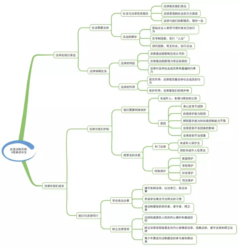 初中道德与法治-思维导图_《初中思维导图》