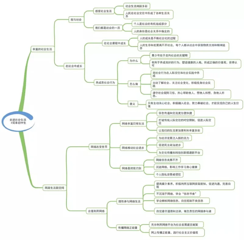 初中道德与法治-思维导图_《初中思维导图》