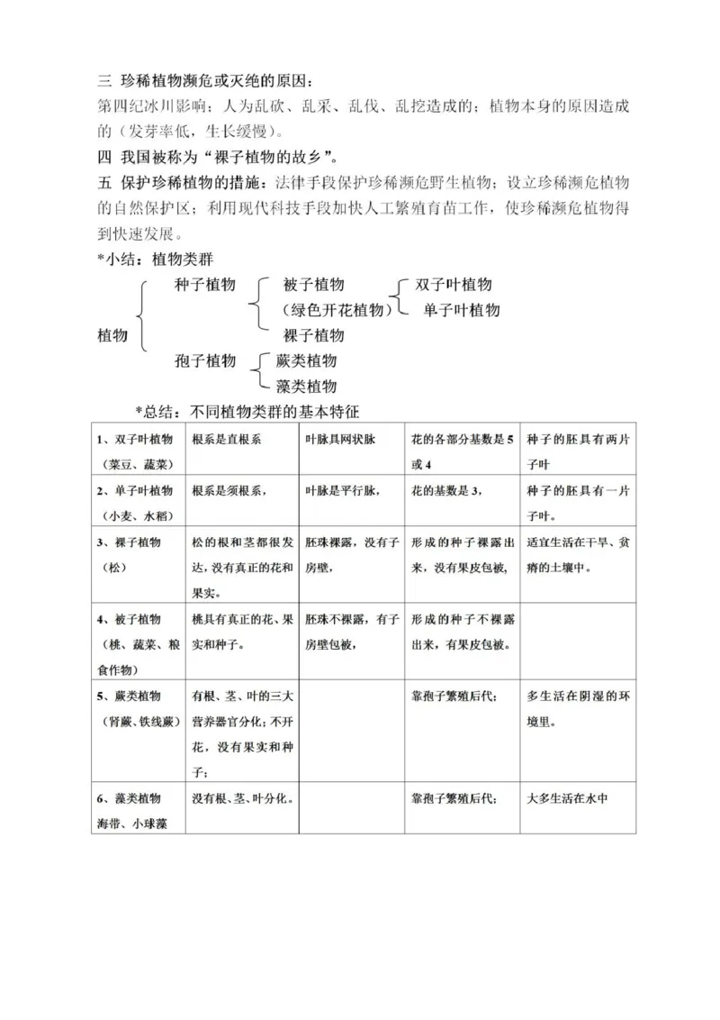 冀少版初中生物七年级上册知识梳理_24秋《初中各科知识点梳理》_初中生物《知识梳理》7-8年级上下册_冀少版初中生物7-8年级上下册知识点