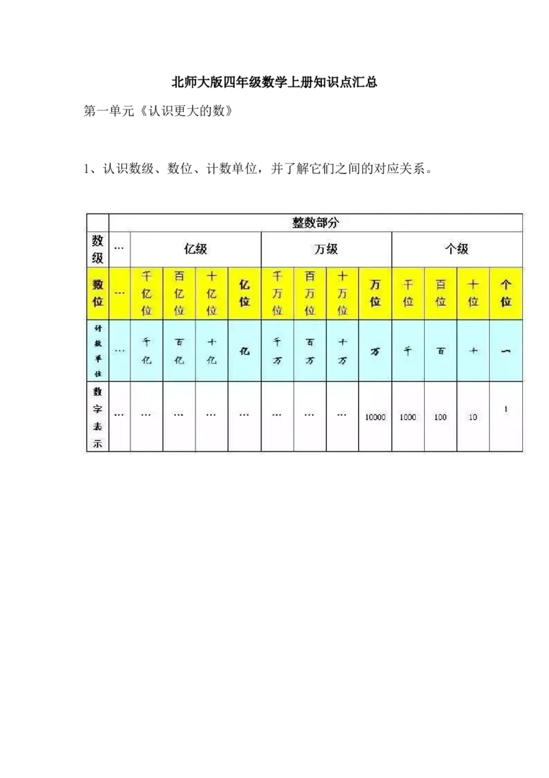 北师大版四年级数学上册知识点汇总_《小学各科知识点》_小学数学《知识梳理》1-6年级上下册_上册_北师大版小学数学1-6年级上册知识汇总