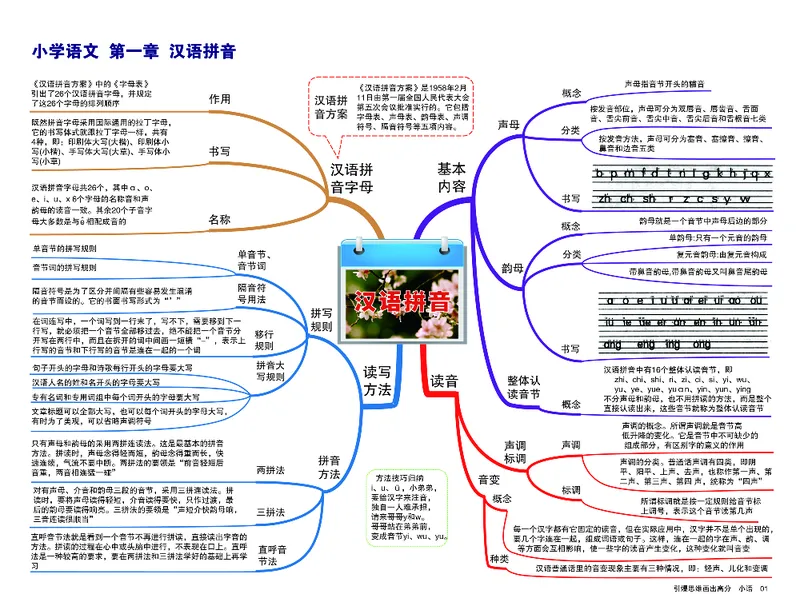 小学语文思维导图-知识点归纳_《小学思维导图》_语文思维导图_小学语文思维导图（综合思维导图）