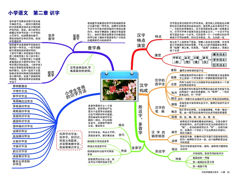小学语文思维导图-知识点归纳_《小学思维导图》_语文思维导图_小学语文思维导图（综合思维导图）