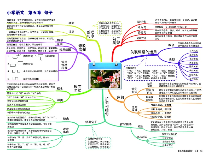 小学语文思维导图-知识点归纳_《小学思维导图》_语文思维导图_小学语文思维导图（综合思维导图）