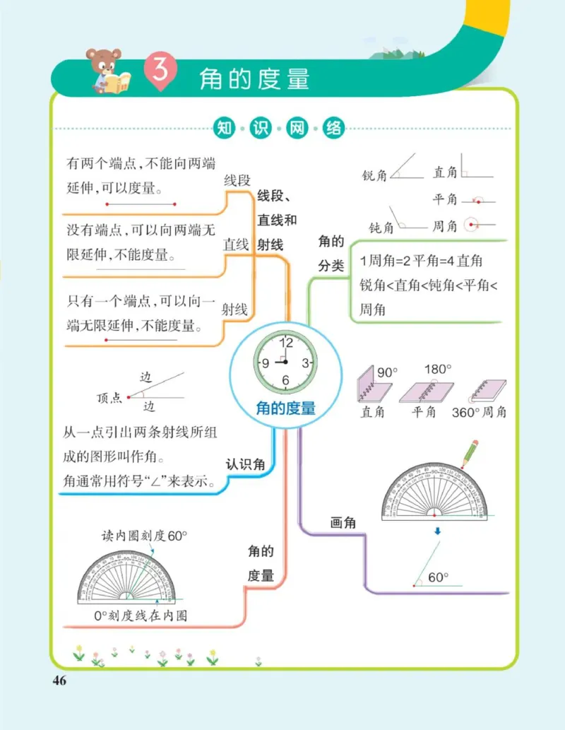 四年级上册《单元知识梳理思维导图》_《小学思维导图》_思维导图语数英第二套_数学_小学数学1-6年级上册《单元知识梳理思维导图》