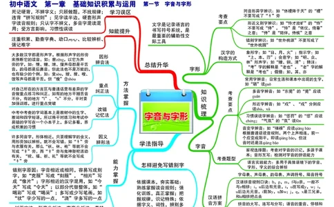 初中语文-思维导图_《初中思维导图》