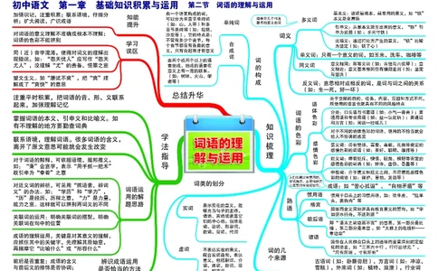 初中语文-思维导图_《初中思维导图》