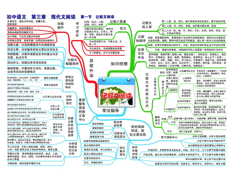 初中语文-思维导图_《初中思维导图》