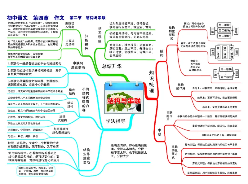初中语文-思维导图_《初中思维导图》