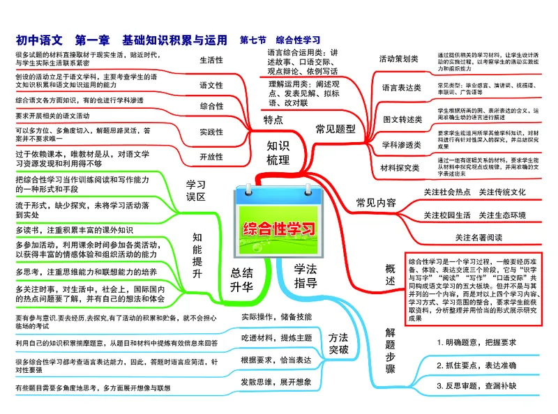 初中语文-思维导图_《初中思维导图》