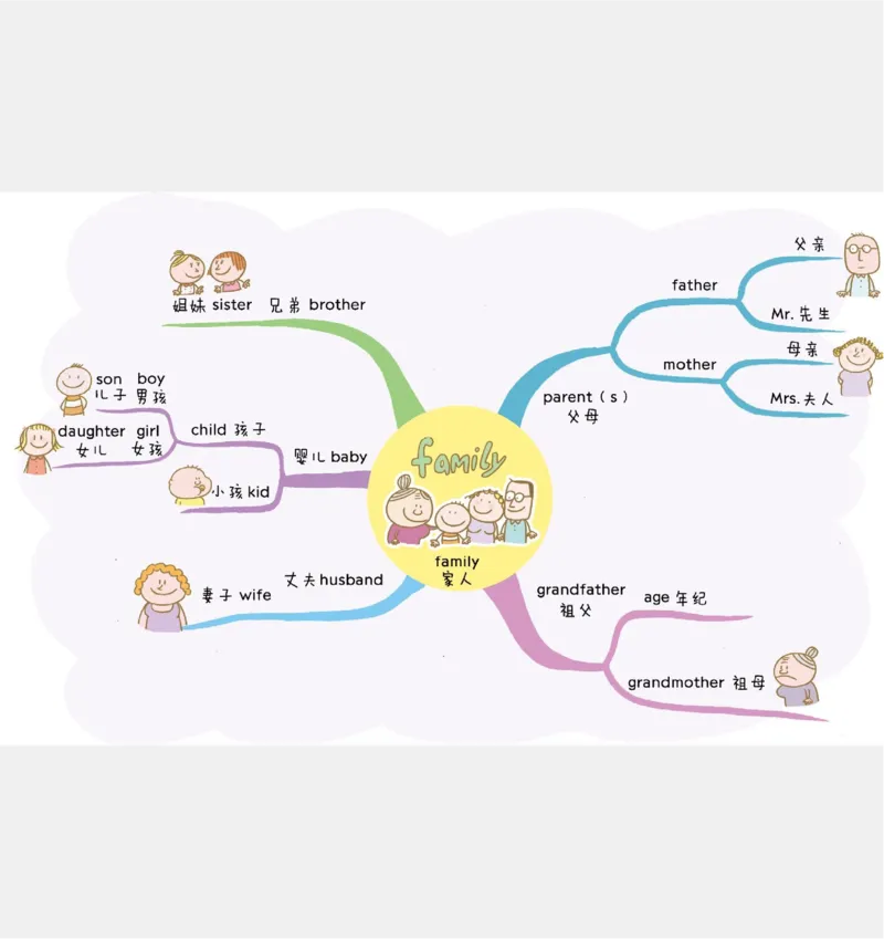 小学英语思维导图(1)_《小学思维导图》_思维导图语数英第二套_英语_小学英语思维导图