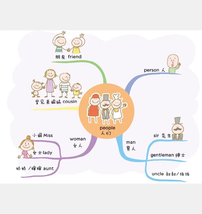 小学英语思维导图(1)_《小学思维导图》_思维导图语数英第二套_英语_小学英语思维导图