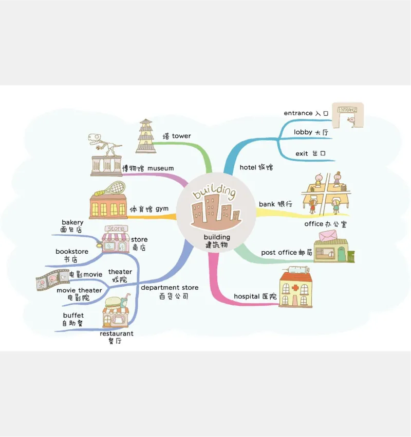 小学英语思维导图(1)_《小学思维导图》_思维导图语数英第二套_英语_小学英语思维导图