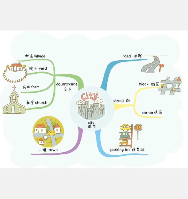 小学英语思维导图(1)_《小学思维导图》_思维导图语数英第二套_英语_小学英语思维导图