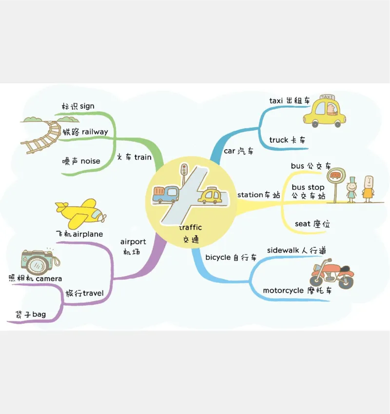 小学英语思维导图(1)_《小学思维导图》_思维导图语数英第二套_英语_小学英语思维导图