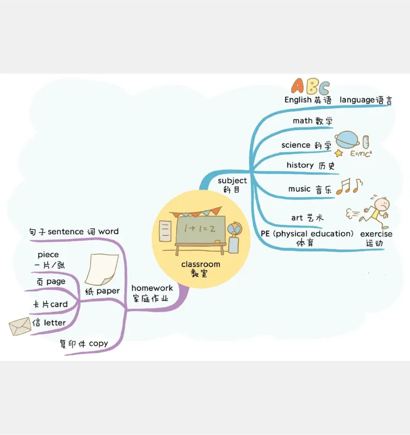 小学英语思维导图(1)_《小学思维导图》_思维导图语数英第二套_英语_小学英语思维导图