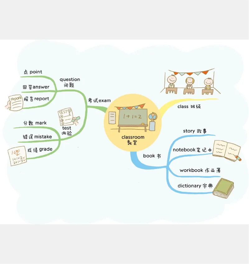 小学英语思维导图(1)_《小学思维导图》_思维导图语数英第二套_英语_小学英语思维导图