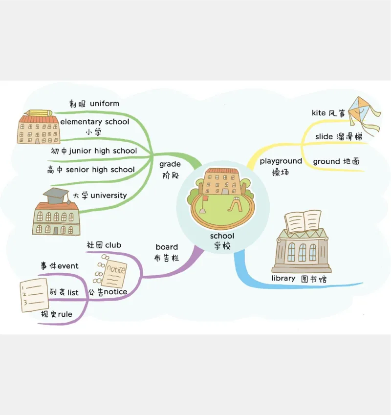 小学英语思维导图(1)_《小学思维导图》_思维导图语数英第二套_英语_小学英语思维导图