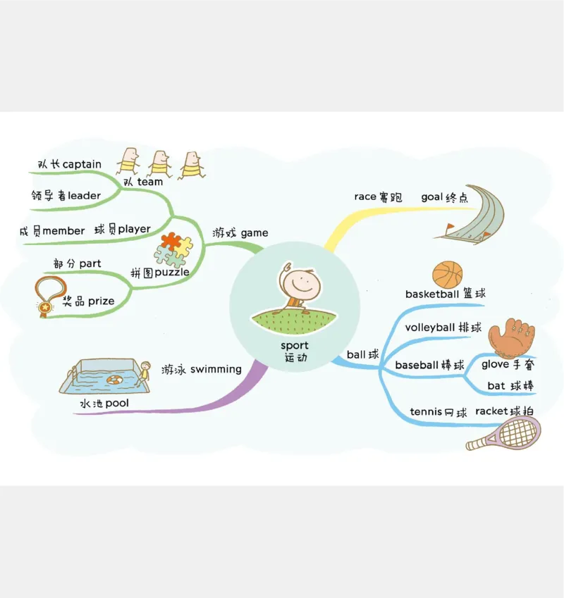 小学英语思维导图(1)_《小学思维导图》_思维导图语数英第二套_英语_小学英语思维导图