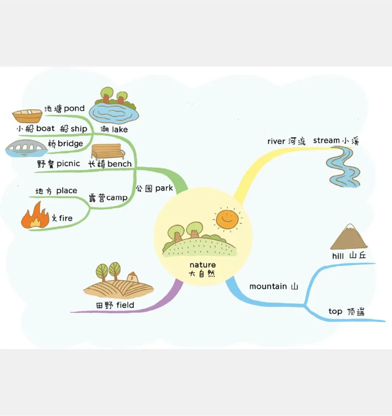 小学英语思维导图(1)_《小学思维导图》_思维导图语数英第二套_英语_小学英语思维导图