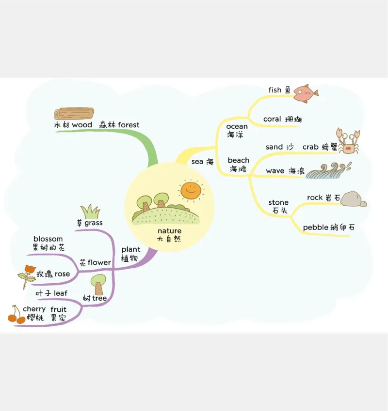 小学英语思维导图(1)_《小学思维导图》_思维导图语数英第二套_英语_小学英语思维导图