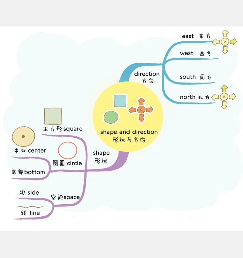 小学英语思维导图(1)_《小学思维导图》_思维导图语数英第二套_英语_小学英语思维导图