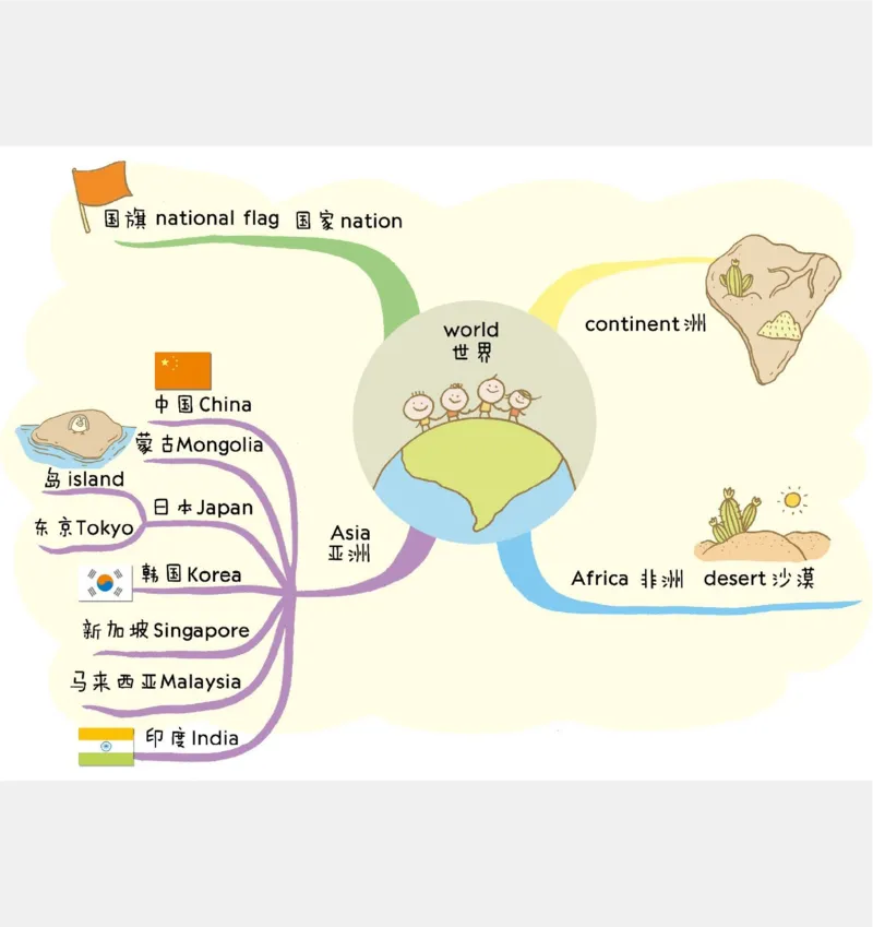 小学英语思维导图(1)_《小学思维导图》_思维导图语数英第二套_英语_小学英语思维导图