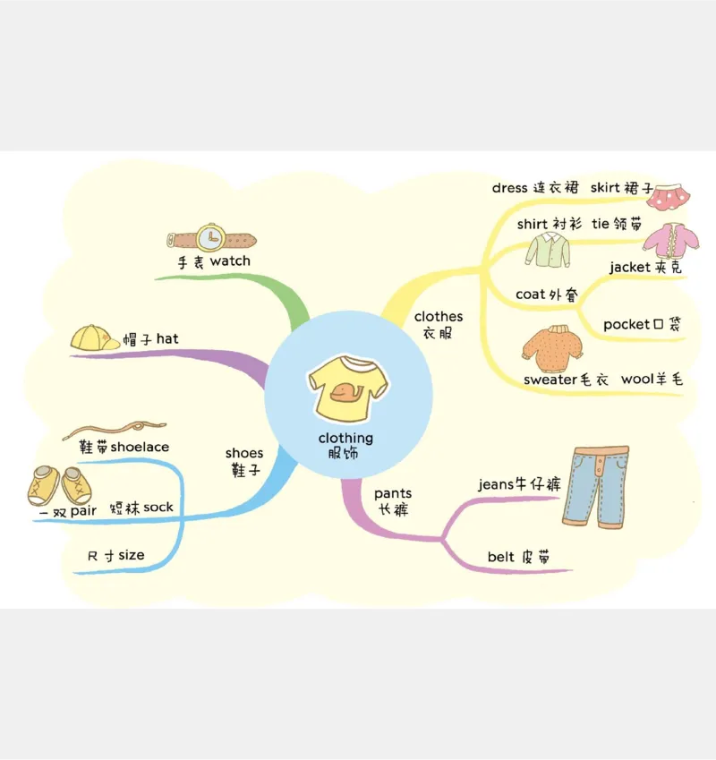小学英语思维导图(1)_《小学思维导图》_思维导图语数英第二套_英语_小学英语思维导图