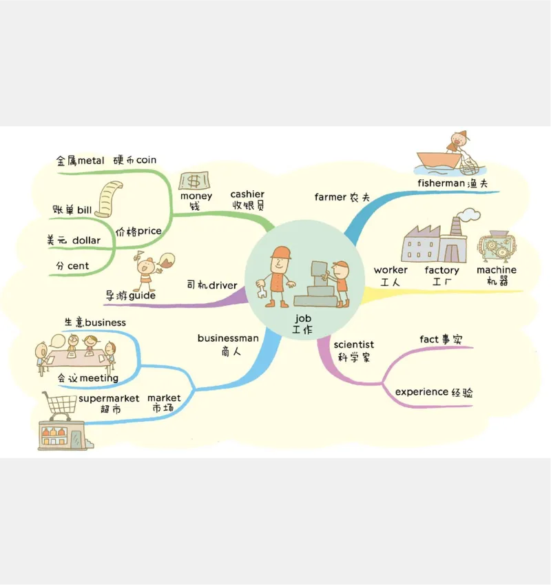 小学英语思维导图(1)_《小学思维导图》_思维导图语数英第二套_英语_小学英语思维导图