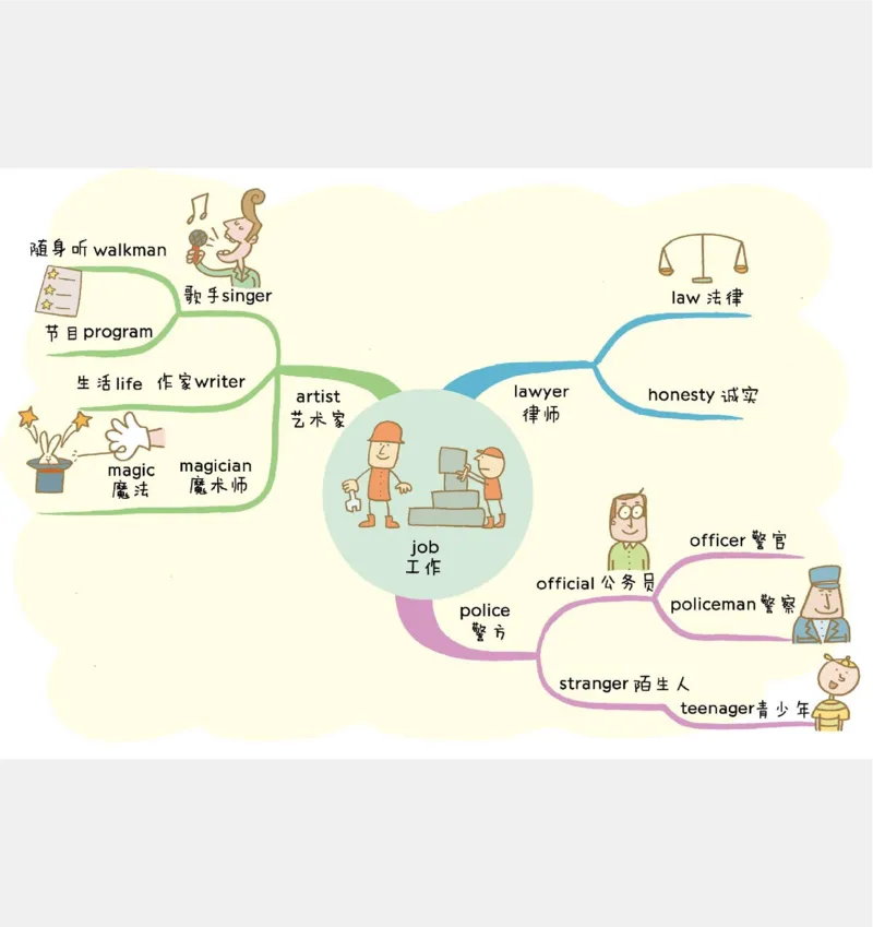 小学英语思维导图(1)_《小学思维导图》_思维导图语数英第二套_英语_小学英语思维导图