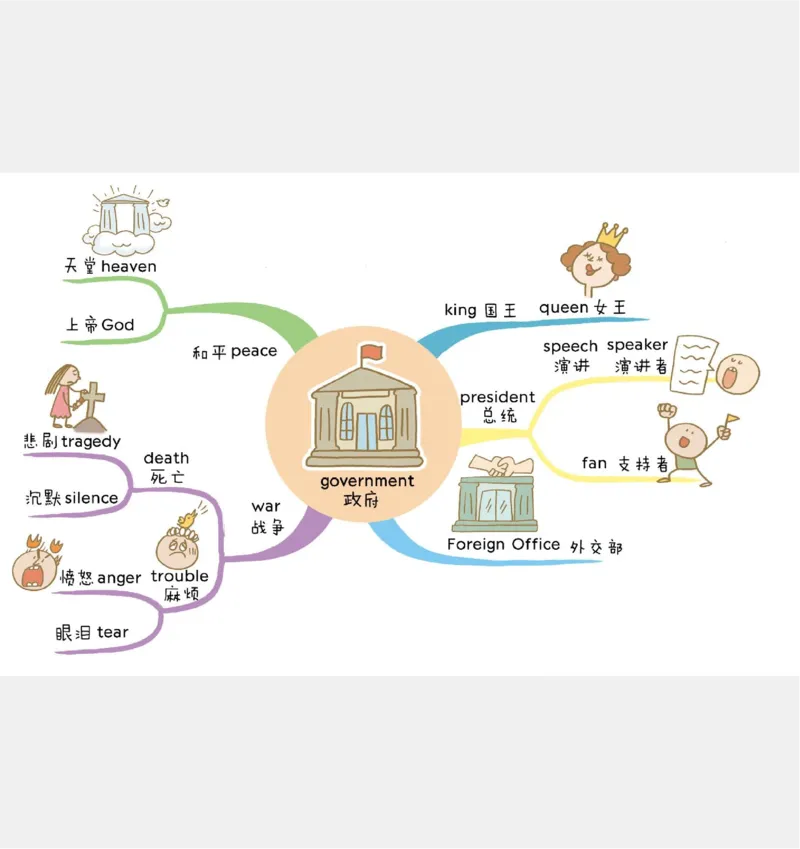 小学英语思维导图(1)_《小学思维导图》_思维导图语数英第二套_英语_小学英语思维导图