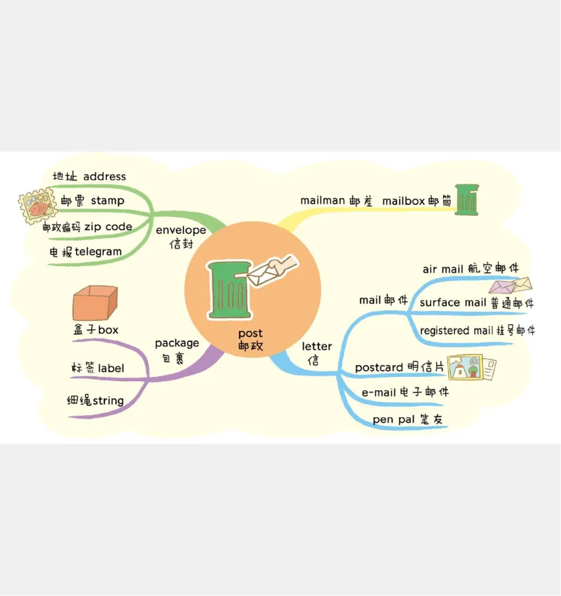 小学英语思维导图(1)_《小学思维导图》_思维导图语数英第二套_英语_小学英语思维导图