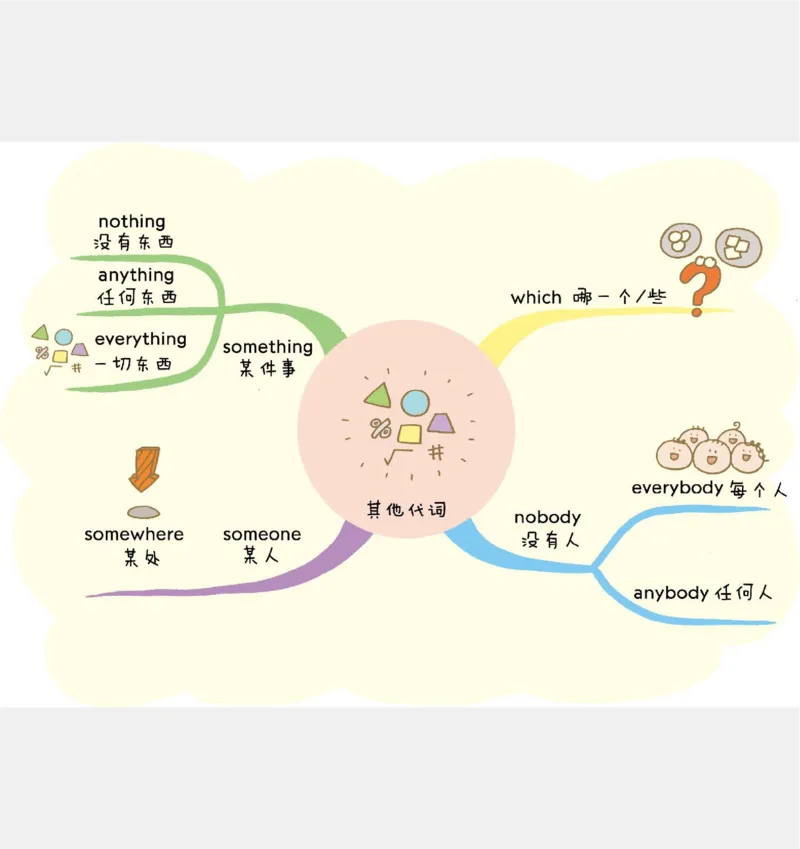 小学英语思维导图(1)_《小学思维导图》_思维导图语数英第二套_英语_小学英语思维导图