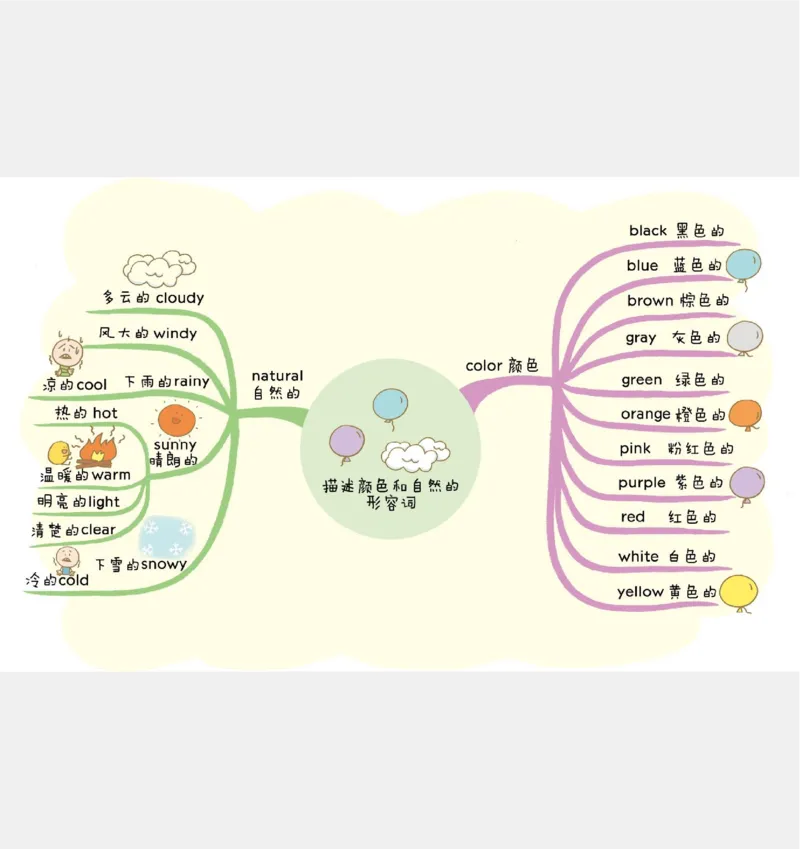小学英语思维导图(1)_《小学思维导图》_思维导图语数英第二套_英语_小学英语思维导图